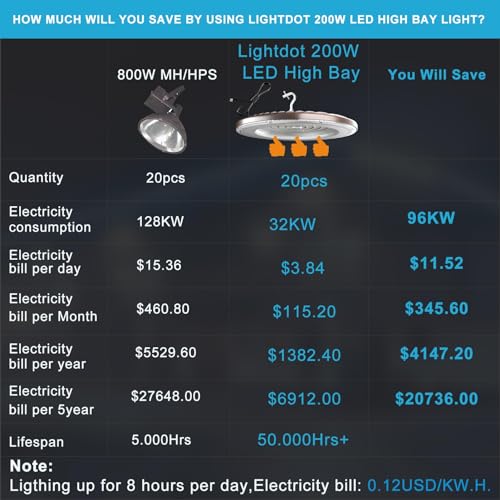 Lightdot 200W LED High Bay Lights, 5Pack Plug and Play High Bay LED Lights