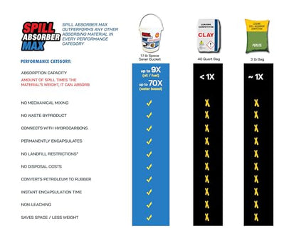 Spill Absorber MAX Spill Absorbent 1 lb Bucket Replaces 50 lbs of clay. Instant Spill Clean Up. Absorb Oil, Latex Paint, Gas, Diesel, Anti-Freeze, Solvents, Kerosene, Vomit, Urine, Pet. Landfill Safe*