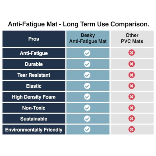 Desky Anti-Fatigue Rectangle Standing Mat Cushioned Ergonomic 121 x 50 cm Floor Mat for Sit Stand Desks, Non-Slip Beveled Edge Design, Reduces Fatigue & Pressure Office Home Workspace Comfort Mat - size: 0.8"L x 47.6"W x 19.7"Th