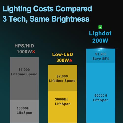Lightdot 2Pack 200W LED Wall Pack Lights, 100-277v Full Cut Off Dusk to Dawn Photocell, 30000Lm(150Lm/W) 5000K IP65 Outdoor Exterior Lighting for Garage,Warehouse,Yard,Building,Factory,ETL