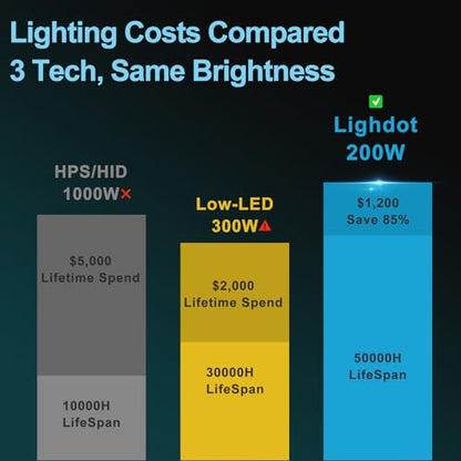 Lightdot 2Pack 200W LED Wall Pack Lights, 100-277v Full Cut Off Dusk to Dawn Photocell, 30000Lm(150Lm/W) 5000K IP65 Outdoor Exterior Lighting for Garage,Warehouse,Yard,Building,Factory,ETL