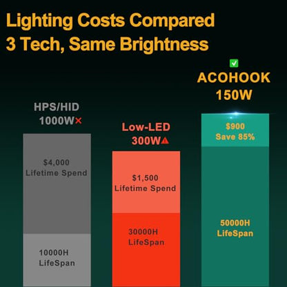4Pack 150W LED Wall Pack Lights,100‑277V Dusk‑to‑Dawn Photocell, 22500Lm 5000K IP65,50ft Diameter Coverage Area, Commercial‑Grade Exterior Security Lighting,ETL White(Height:10‑20ft) - size: 150W || White