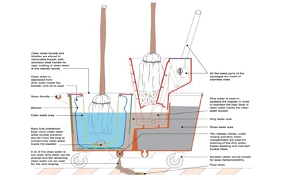 Eco-Bucket, Mop Bucket, Clean Mopping System, Mop Bucket with Wringer