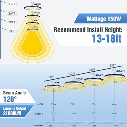 YANYCN 20 Pack 150W UFO Led High Bay Light Fixture,5000K Daylight Commercial Shop Bay Lighting,120VAC,21000LM,[650W MH/HPS Equiv.] US Plug Area Lighting for Warehouse/Barn/Gym/Factory/Workshop