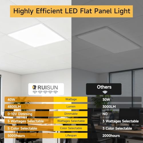96 Pack 2x2 LED Flat Panel Lights with 5CCT Selectable, 4800LM, ETL - size: 2x2FT 96PACK