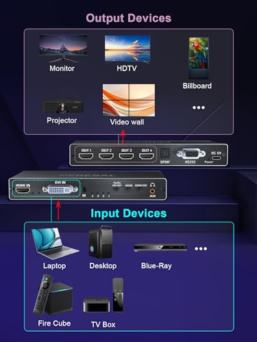 4 Channel Video Wall Controller 2x2 1x4 HDMI DVI VGA USB Video Processor with Control for 4 TV Splicing,Support 4K and 180 Degree Rotate