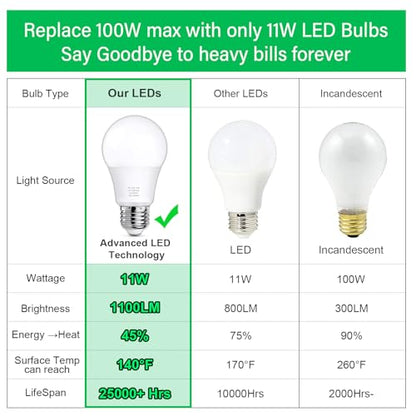 MAXvolador 12-Pack A19 LED Light Bulbs, 100 Watt Equivalent LED Bulb, 5000K Daylight White, 1100 Lumens, E26 Medium Base, CRI 85+, Non-Dimmable - color: Daylight White