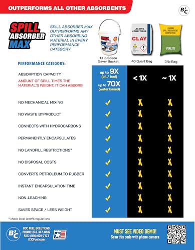 Spill Absorber MAX Spill Absorbent 1 lb Bucket Replaces 50 lbs of clay. Instant Spill Clean Up. Absorb Oil, Latex Paint, Gas, Diesel, Anti-Freeze, Solvents, Kerosene, Vomit, Urine, Pet. Landfill Safe*