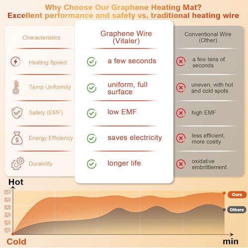 Warming Mat for Food, (XXL 35”x16”) Electric Warming Trays, Upgrade Graphene Fast Full-Surface Heating Mat for Food with 6 Level Temp, 6 Hours Timer, Food Warmer Pad with Heat-Insulating Mat - color: Gray