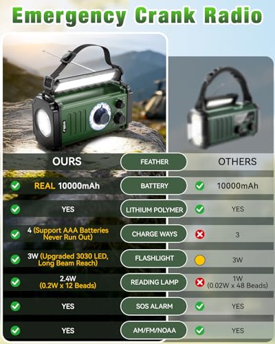 10000mAh/37000mWh Emergency Radio, Solar Radio, Hand Crank Radio, NOAA AM FM Weather Radio, 4 Charging Methods, Polymer Battery, Flashlight & Reading Lamp, SOS Alarm, Phone Charger for Emergency