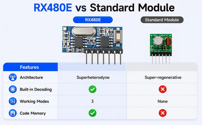 QIACHIP RX480E 433MHz RF Transmitter Receiver Module, 4CH EV1527 Kit - style: Transmitter and Receiver kit