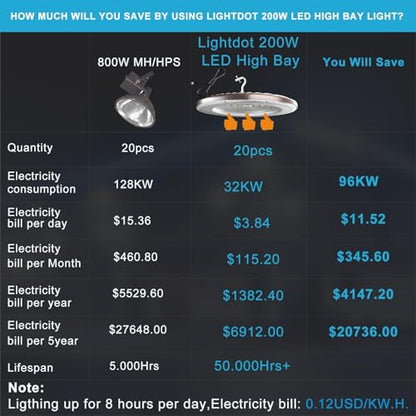 Lightdot 200W LED High Bay Lights, 5Pack Plug and Play High Bay LED Lights